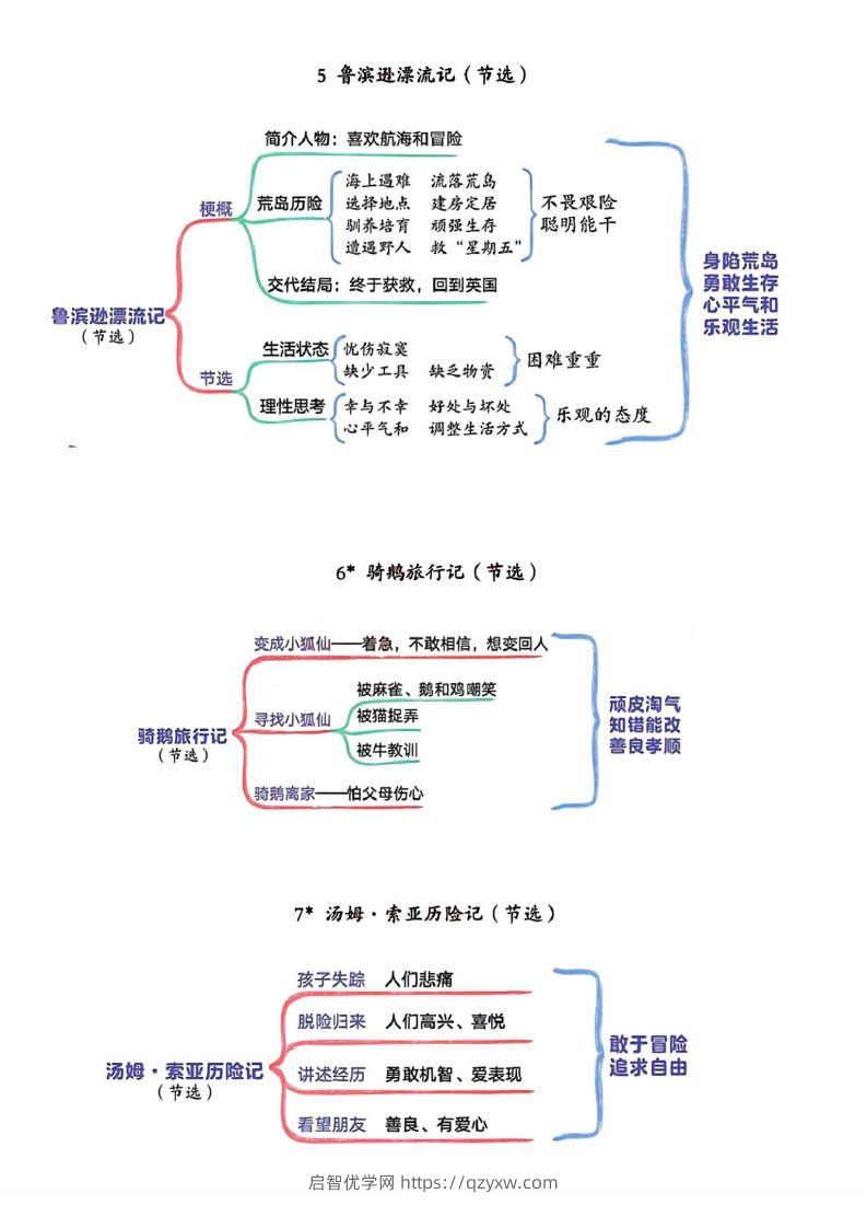 图片[3]-六年级下册语文思维导图-启智优学网